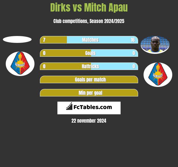 Dirks vs Mitch Apau h2h player stats