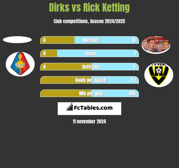 Dirks vs Rick Ketting h2h player stats