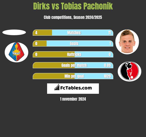 Dirks vs Tobias Pachonik h2h player stats