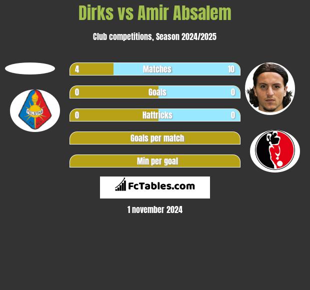 Dirks vs Amir Absalem h2h player stats