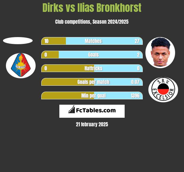 Dirks vs Ilias Bronkhorst h2h player stats