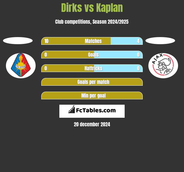 Dirks vs Kaplan h2h player stats