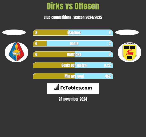 Dirks vs Ottesen h2h player stats