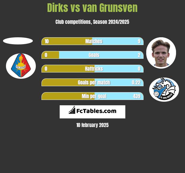 Dirks vs van Grunsven h2h player stats