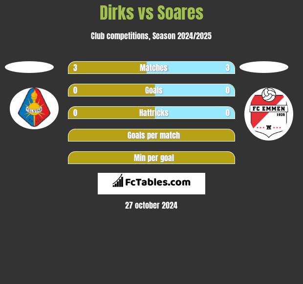 Dirks vs Soares h2h player stats