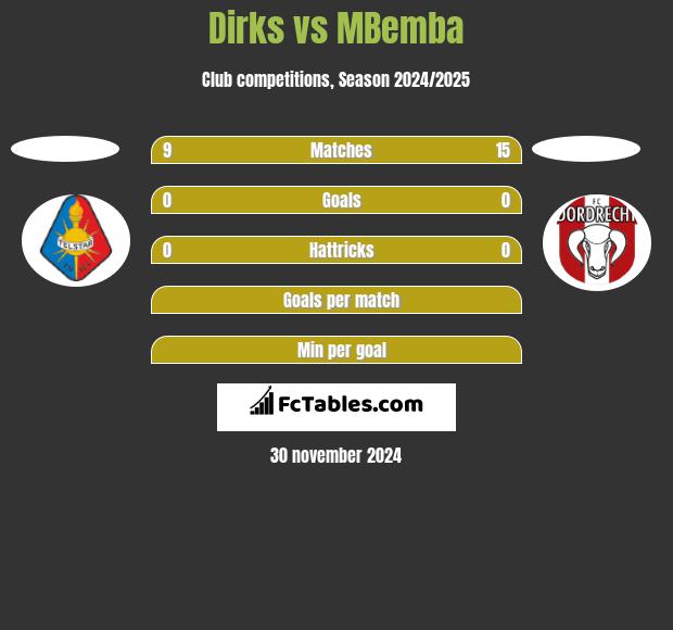 Dirks vs MBemba h2h player stats