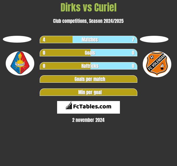 Dirks vs Curiel h2h player stats