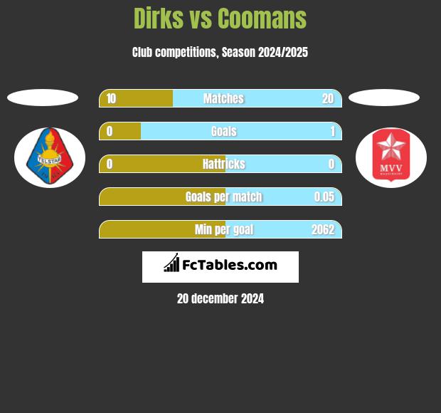 Dirks vs Coomans h2h player stats