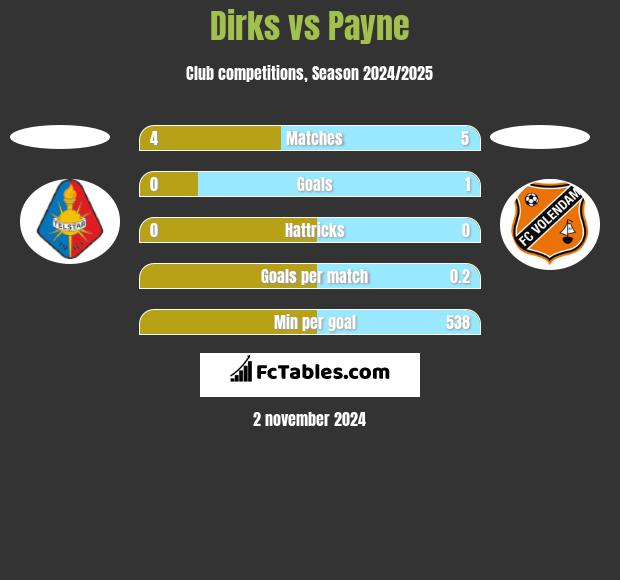 Dirks vs Payne h2h player stats