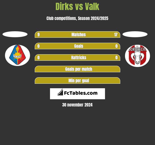 Dirks vs Valk h2h player stats