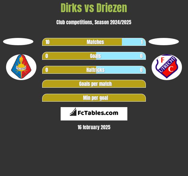 Dirks vs Driezen h2h player stats