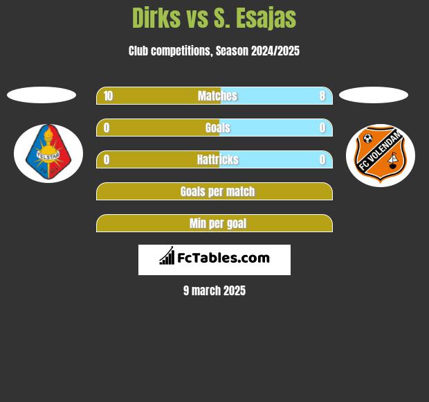 Dirks vs S. Esajas h2h player stats