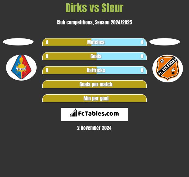 Dirks vs Steur h2h player stats