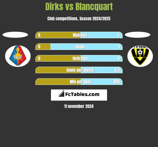 Dirks vs Blancquart h2h player stats