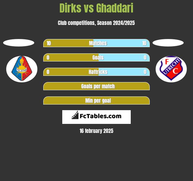 Dirks vs Ghaddari h2h player stats