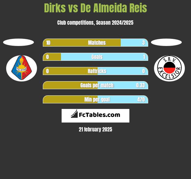 Dirks vs De Almeida Reis h2h player stats