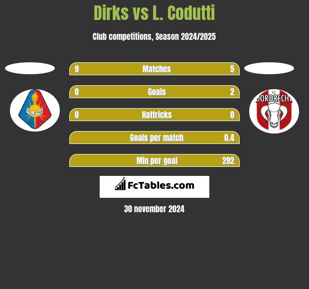 Dirks vs L. Codutti h2h player stats