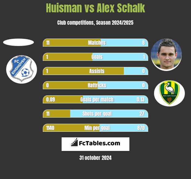 Huisman vs Alex Schalk h2h player stats