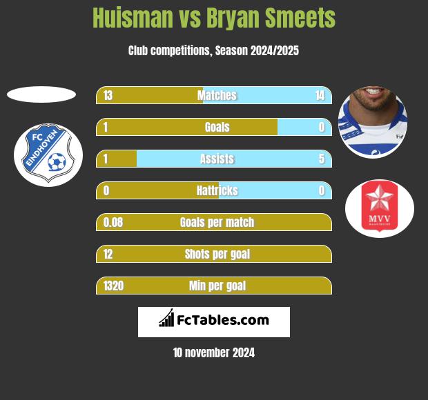 Huisman vs Bryan Smeets h2h player stats