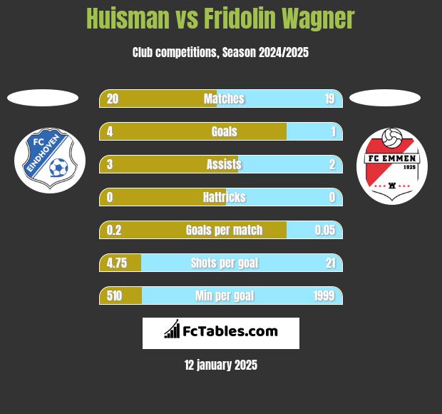 Huisman vs Fridolin Wagner h2h player stats