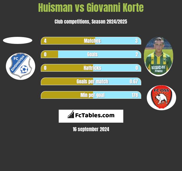 Huisman vs Giovanni Korte h2h player stats