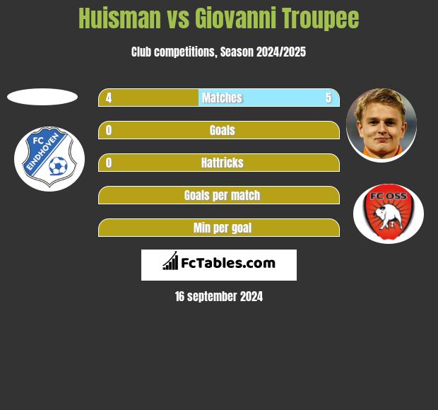 Huisman vs Giovanni Troupee h2h player stats