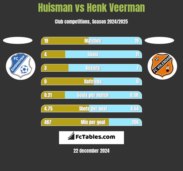 Huisman vs Henk Veerman h2h player stats