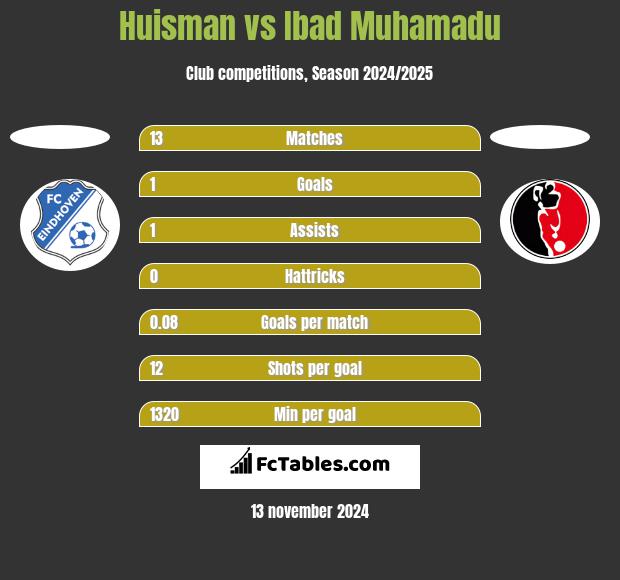 Huisman vs Ibad Muhamadu h2h player stats