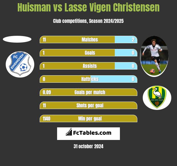 Huisman vs Lasse Vigen Christensen h2h player stats