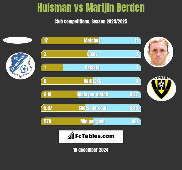 Huisman vs Martjin Berden h2h player stats