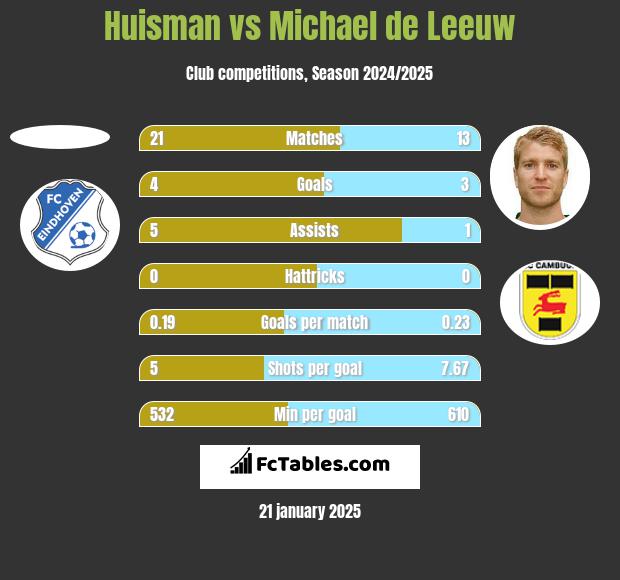 Huisman vs Michael de Leeuw h2h player stats