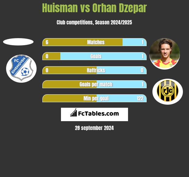 Huisman vs Orhan Dzepar h2h player stats