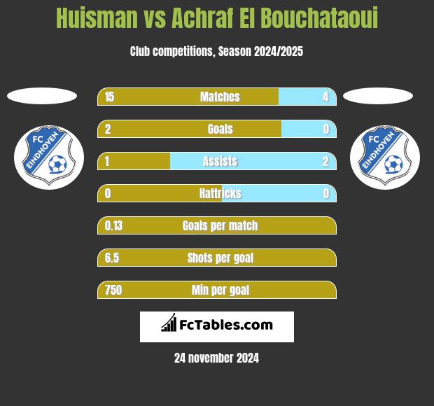 Huisman vs Achraf El Bouchataoui h2h player stats