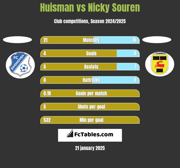 Huisman vs Nicky Souren h2h player stats