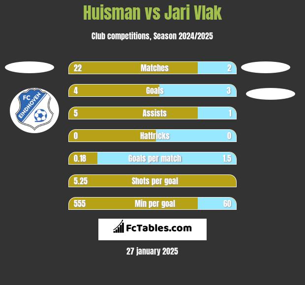 Huisman vs Jari Vlak h2h player stats