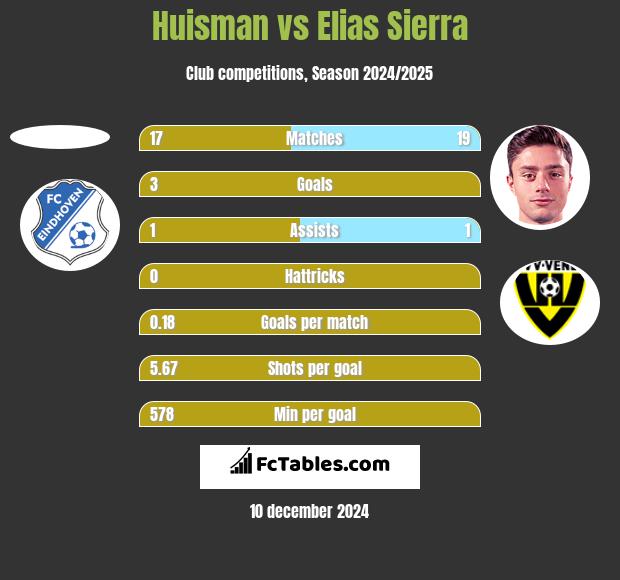 Huisman vs Elias Sierra h2h player stats