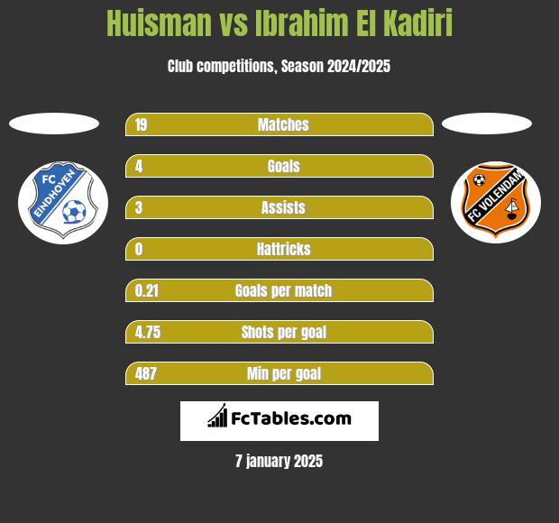 Huisman vs Ibrahim El Kadiri h2h player stats