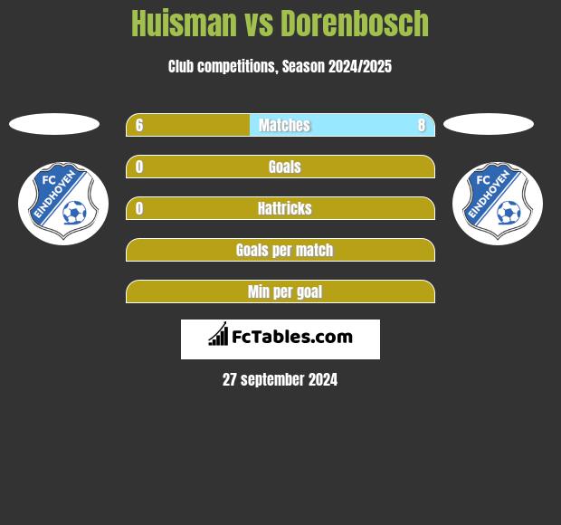 Huisman vs Dorenbosch h2h player stats