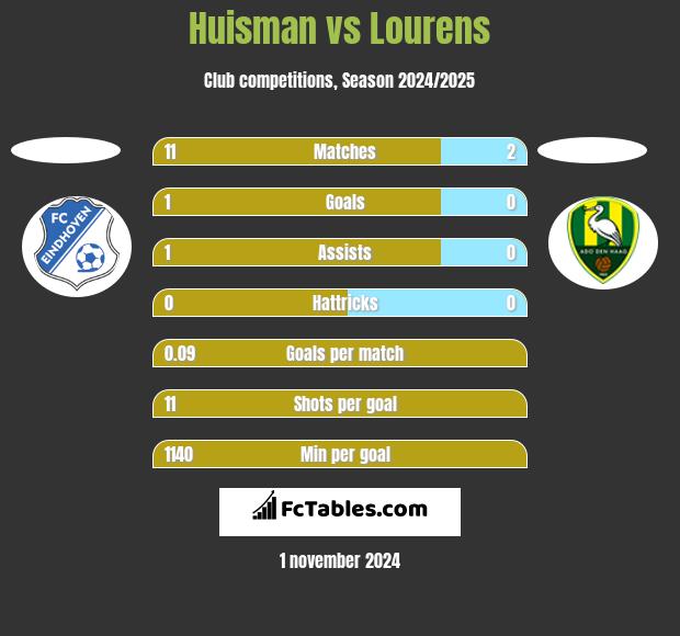 Huisman vs Lourens h2h player stats