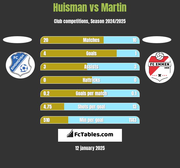 Huisman vs Martin h2h player stats