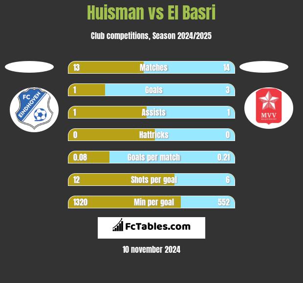 Huisman vs El Basri h2h player stats