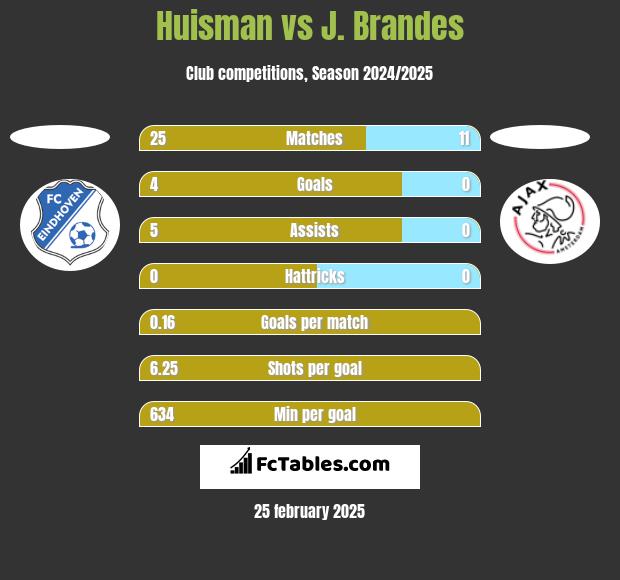 Huisman vs J. Brandes h2h player stats