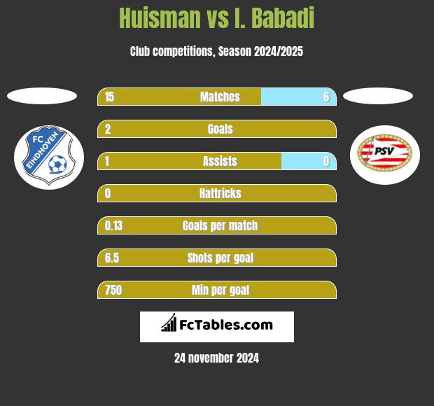 Huisman vs I. Babadi h2h player stats