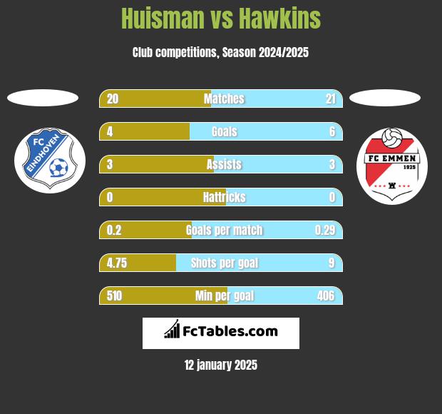 Huisman vs Hawkins h2h player stats