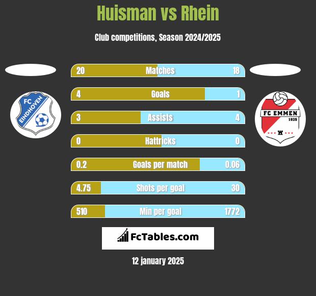 Huisman vs Rhein h2h player stats