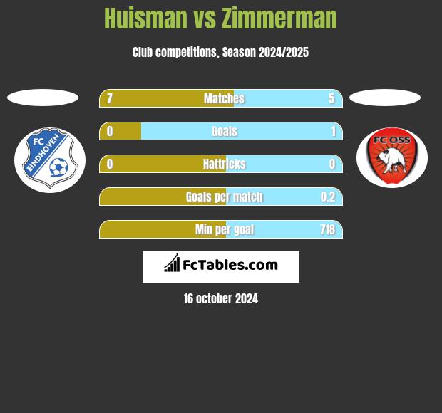 Huisman vs Zimmerman h2h player stats