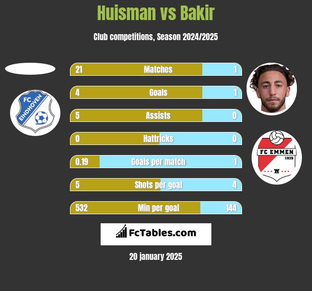 Huisman vs Bakir h2h player stats