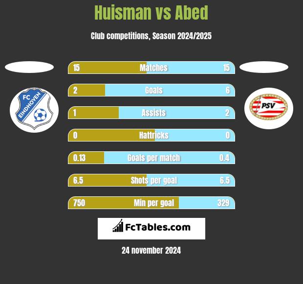 Huisman vs Abed h2h player stats