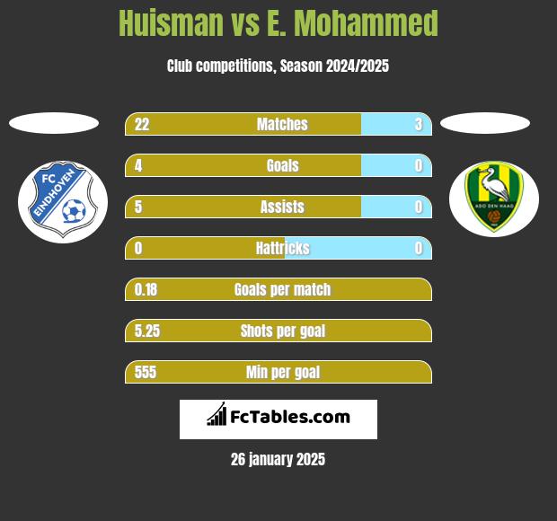 Huisman vs E. Mohammed h2h player stats