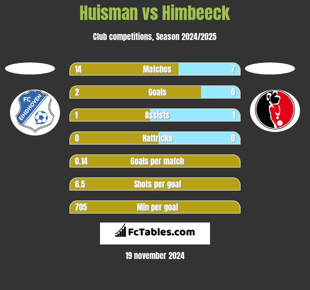 Huisman vs Himbeeck h2h player stats